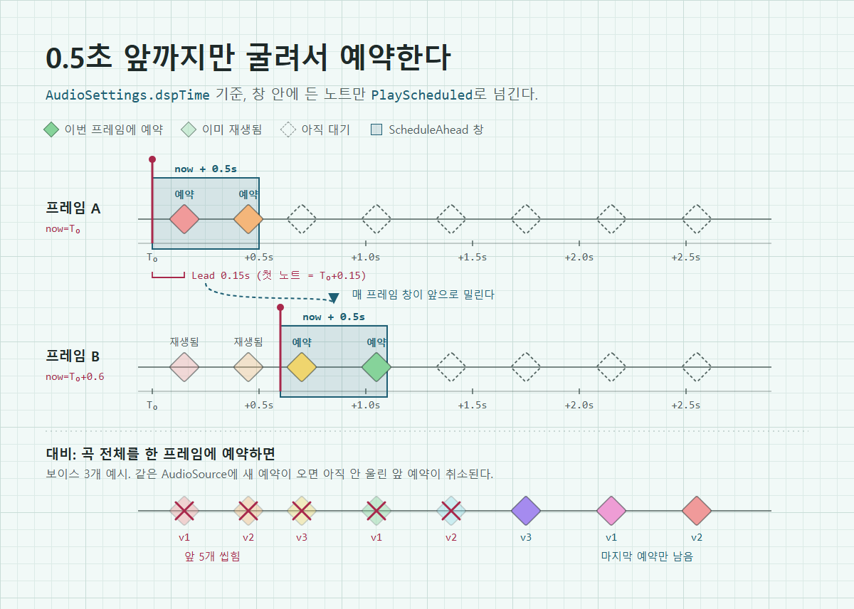 0.5초 앞까지만 굴려 예약하는 타임라인 다이어그램. dspTime 현재 시각부터 0.5초 창 안에 든 노트만 예약되고, 창이 앞으로 밀리며 다음 노트가 들어오는 모습